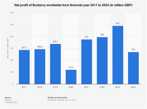 burberry finances|burberry financial report 2023.